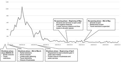 Frontiers | Developments In Drug Addiction During COVID-19—An Austrian ...